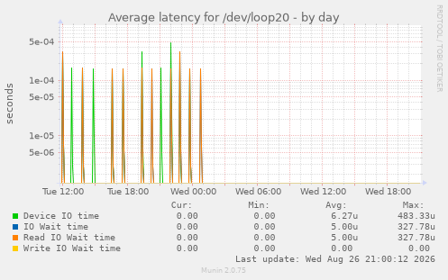 Average latency for /dev/loop20