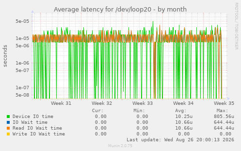 Average latency for /dev/loop20