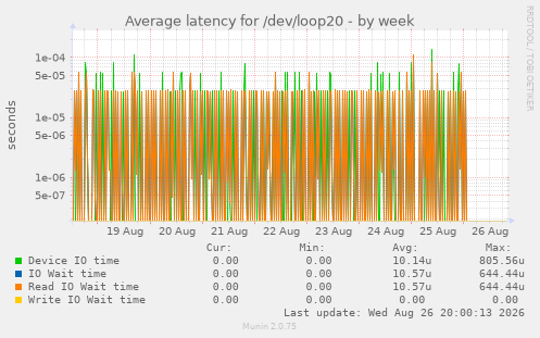 Average latency for /dev/loop20