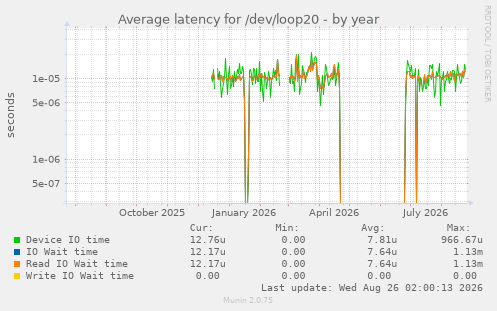 Average latency for /dev/loop20