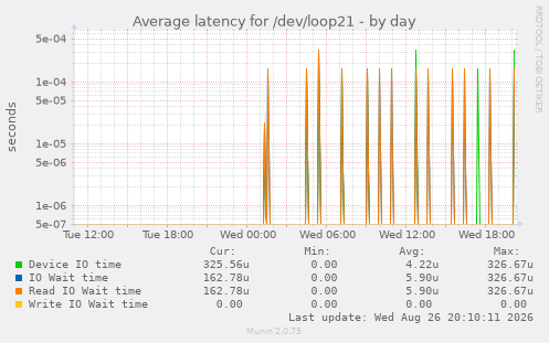 Average latency for /dev/loop21