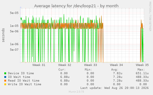 Average latency for /dev/loop21