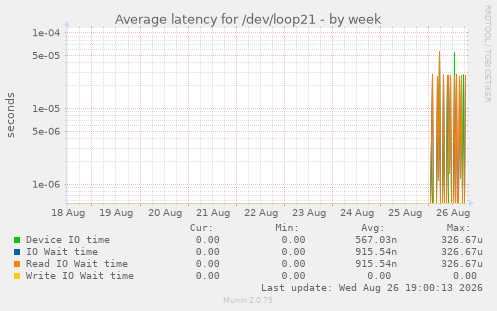 Average latency for /dev/loop21
