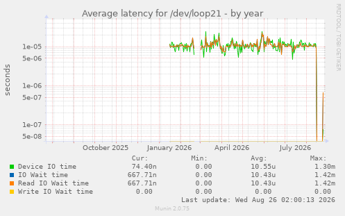 Average latency for /dev/loop21