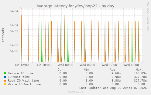 Average latency for /dev/loop22