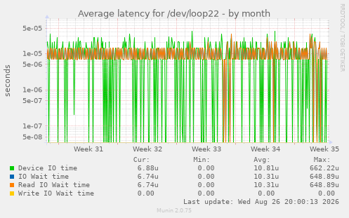 Average latency for /dev/loop22
