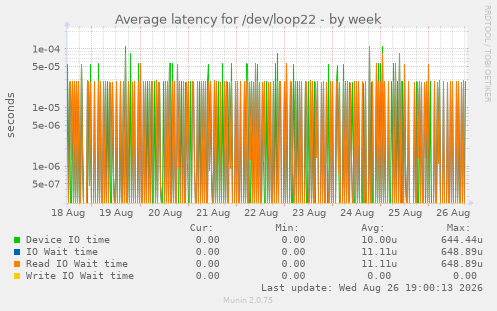 Average latency for /dev/loop22