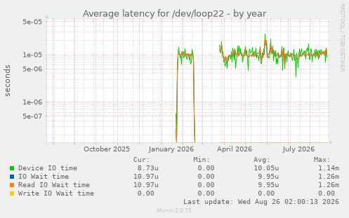 Average latency for /dev/loop22