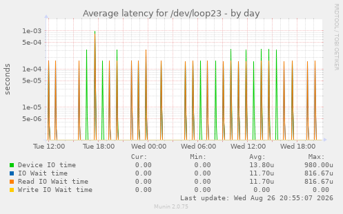Average latency for /dev/loop23