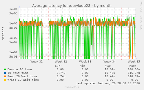 Average latency for /dev/loop23