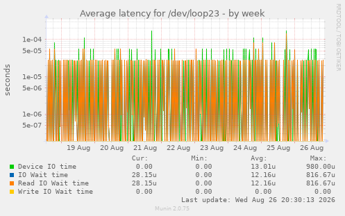 Average latency for /dev/loop23