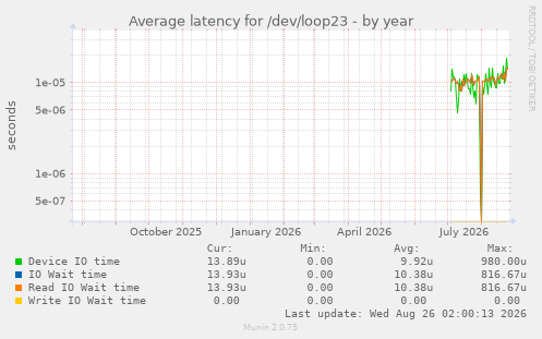 Average latency for /dev/loop23