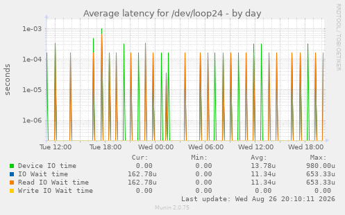 Average latency for /dev/loop24