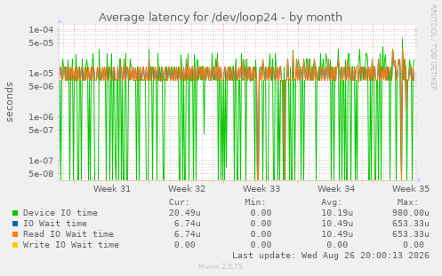 Average latency for /dev/loop24