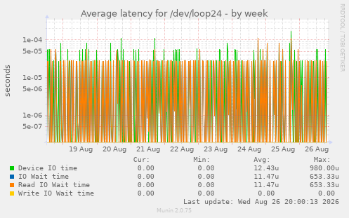 Average latency for /dev/loop24