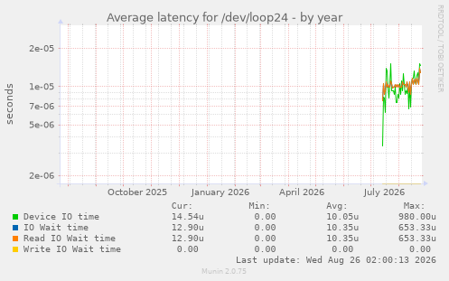 Average latency for /dev/loop24