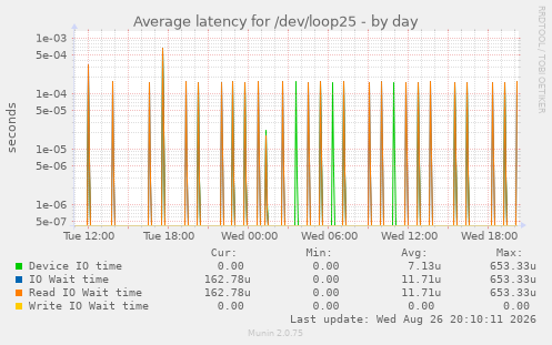 Average latency for /dev/loop25