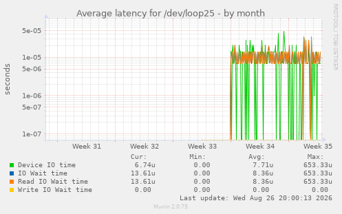 Average latency for /dev/loop25