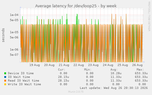 Average latency for /dev/loop25