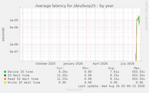 Average latency for /dev/loop25