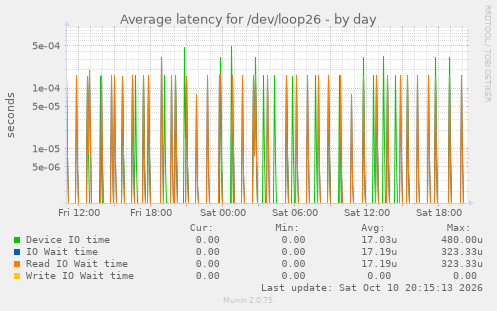 Average latency for /dev/loop26