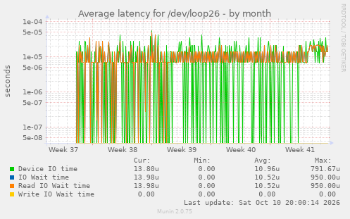 Average latency for /dev/loop26
