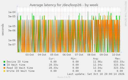 Average latency for /dev/loop26