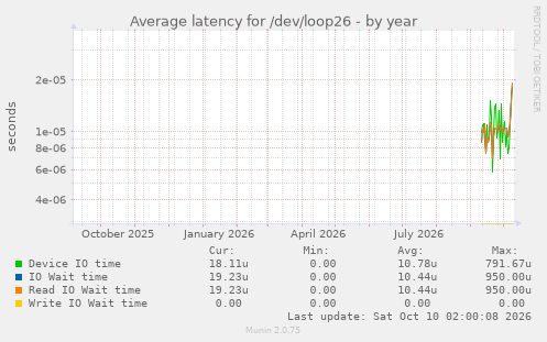 Average latency for /dev/loop26