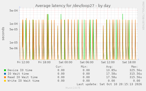 Average latency for /dev/loop27