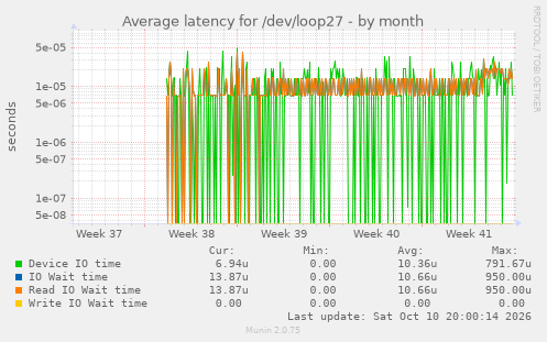 Average latency for /dev/loop27