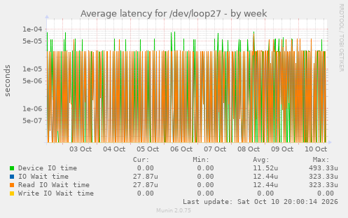 Average latency for /dev/loop27