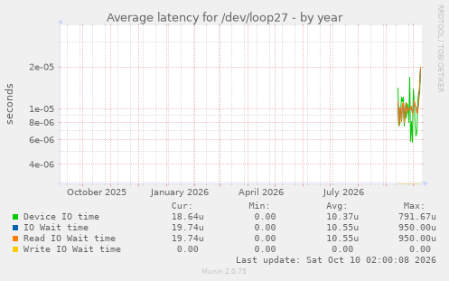 Average latency for /dev/loop27