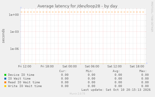 Average latency for /dev/loop28