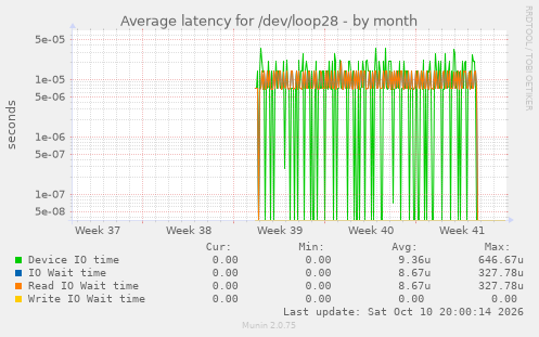 Average latency for /dev/loop28