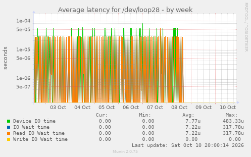Average latency for /dev/loop28