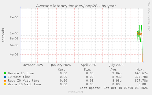 Average latency for /dev/loop28