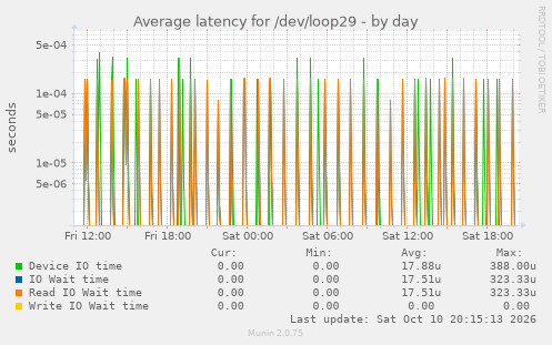 Average latency for /dev/loop29