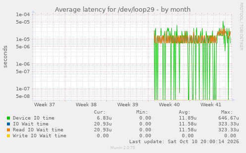 Average latency for /dev/loop29