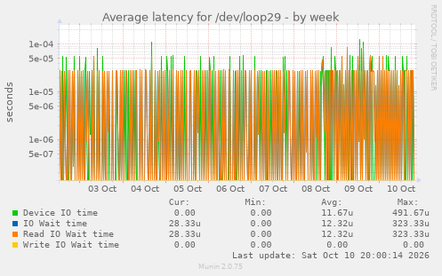 Average latency for /dev/loop29