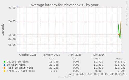 Average latency for /dev/loop29