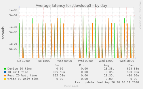 Average latency for /dev/loop3