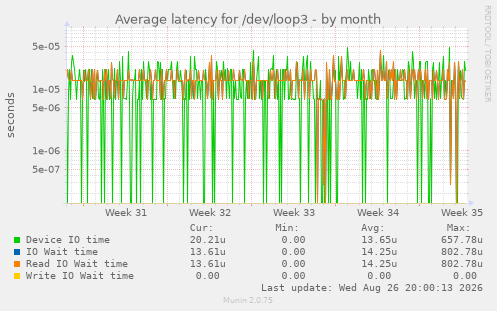 Average latency for /dev/loop3