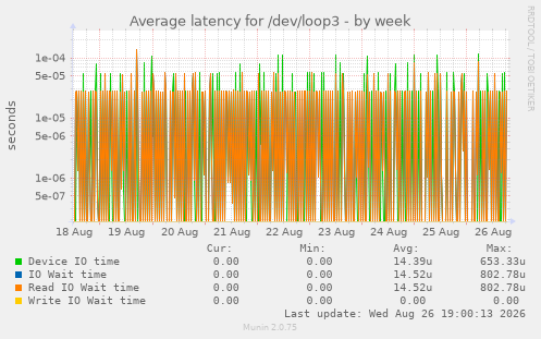 Average latency for /dev/loop3