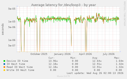 Average latency for /dev/loop3