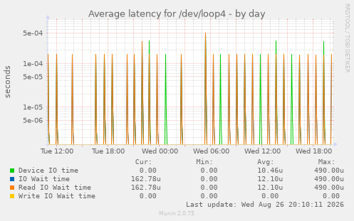 Average latency for /dev/loop4