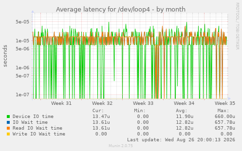 Average latency for /dev/loop4