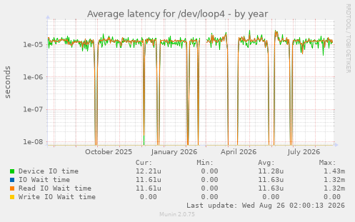 Average latency for /dev/loop4