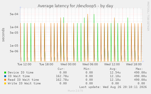 Average latency for /dev/loop5