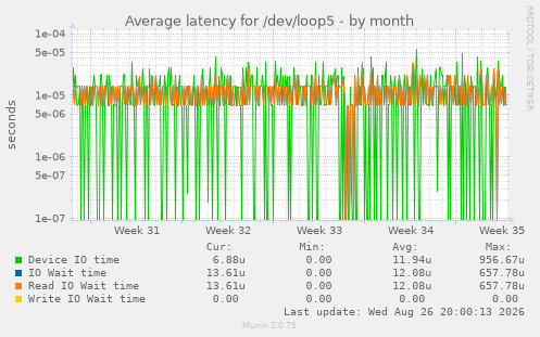 Average latency for /dev/loop5