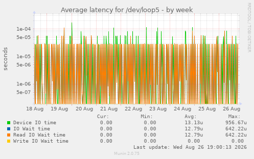 Average latency for /dev/loop5